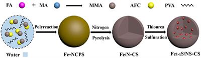 Iron Sulfide Nanoparticles Embedded Into a Nitrogen and Sulfur Co-doped Carbon Sphere as a Highly Active Oxygen Reduction Electrocatalyst